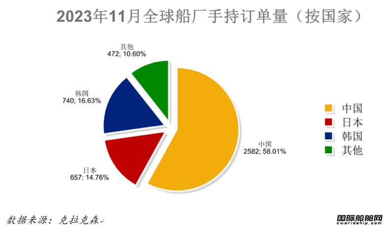 量?jī)r(jià)齊增！最新全球造船業(yè)月報(bào)出爐
