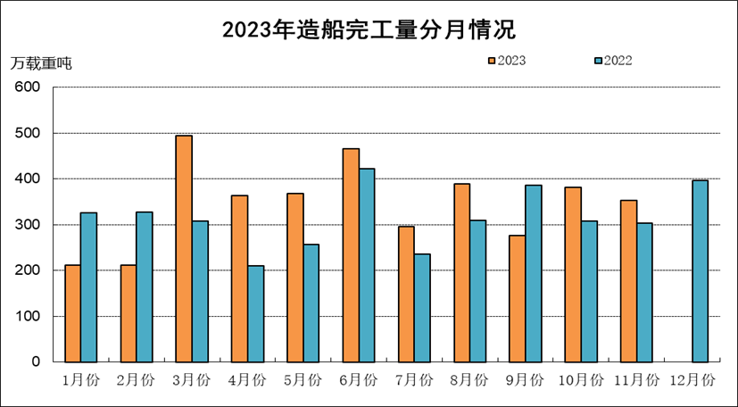 2023年1-11月船舶工業(yè)經(jīng)濟(jì)運(yùn)行情況