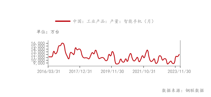 手機市場連續(xù)三月回暖 消費電子現(xiàn)復(fù)蘇