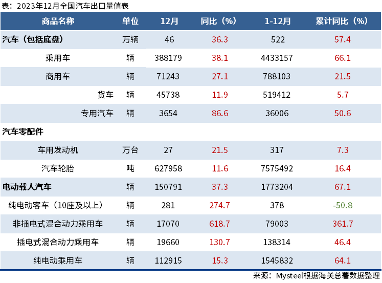 海關(guān)總署：2023年中國(guó)出口汽車522萬(wàn)輛，同比增57.4%