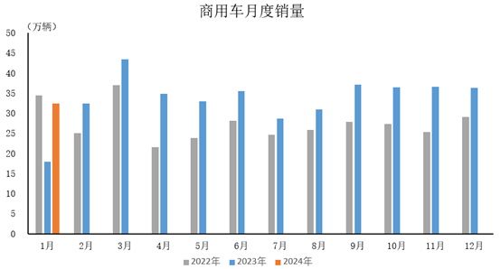 中汽協(xié)：1月商用車(chē)產(chǎn)銷(xiāo)同比高速增長(zhǎng) 同比增長(zhǎng)均超過(guò)60%