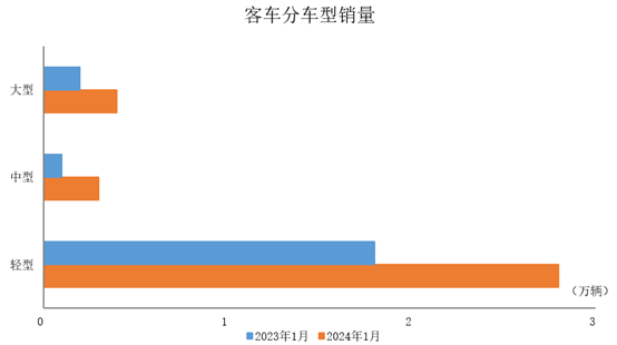 中汽協(xié)：1月商用車(chē)產(chǎn)銷(xiāo)同比高速增長(zhǎng) 同比增長(zhǎng)均超過(guò)60%