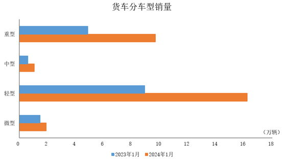中汽協(xié)：1月商用車(chē)產(chǎn)銷(xiāo)同比高速增長(zhǎng) 同比增長(zhǎng)均超過(guò)60%