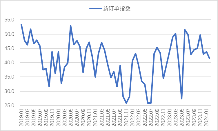2024年2月鋼鐵PMI顯示：淡季特征仍然明顯 鋼市整體偏弱運(yùn)行