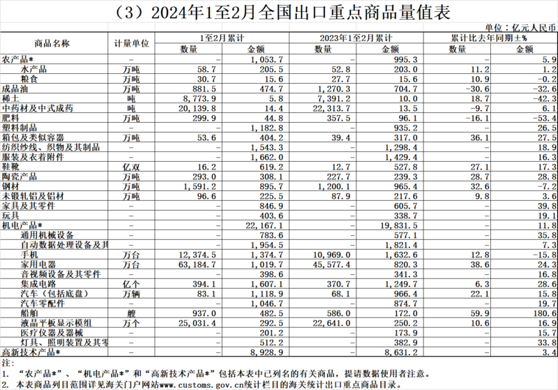 海關總署：前2個月銅材進口增2.6% 稀土、鋼材、鋁材出口分別增18.7%、32.6%、9.8%