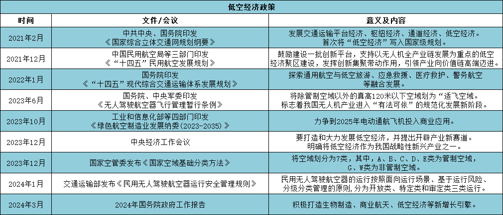 政策持續加持 低空經濟商業化落地進程加速