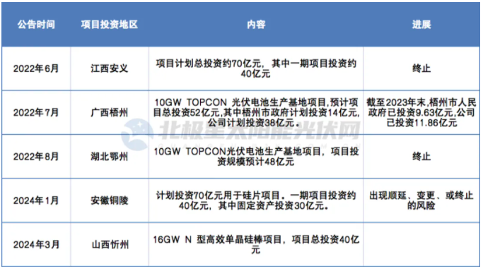 邊沖、邊剎車 ，內卷之下光伏企業陷“怪圈”