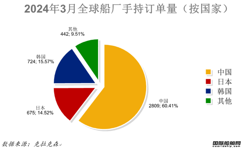 96艘！船價(jià)續(xù)漲！最新全球造船業(yè)月報(bào)出爐