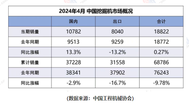 4月挖機內銷略超預期，出海業(yè)務相對穩(wěn)定有助熨平周期