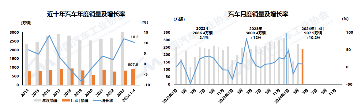2024年4月汽車(chē)產(chǎn)銷(xiāo)環(huán)比下降，商用車(chē)降幅較大