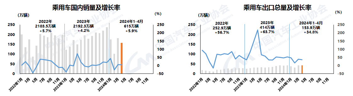 2024年4月汽車(chē)產(chǎn)銷(xiāo)環(huán)比下降，商用車(chē)降幅較大