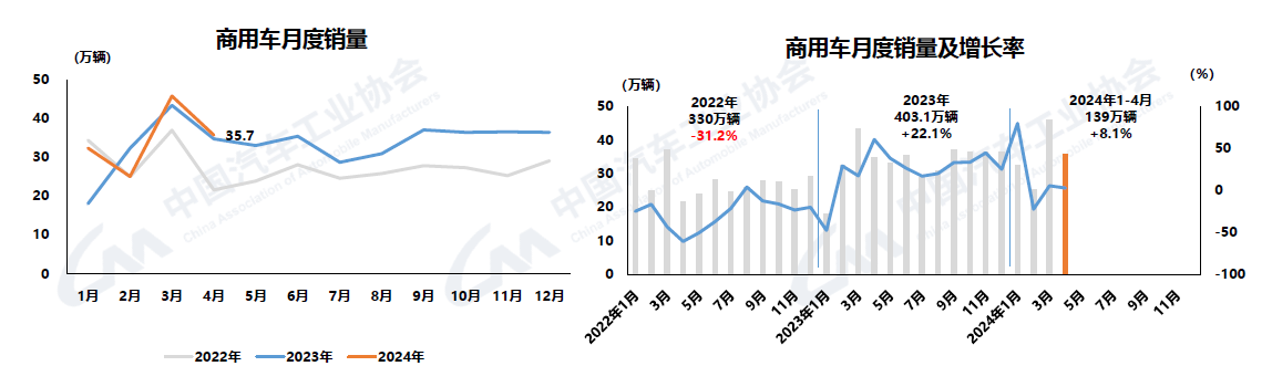 2024年4月汽車(chē)產(chǎn)銷(xiāo)環(huán)比下降，商用車(chē)降幅較大