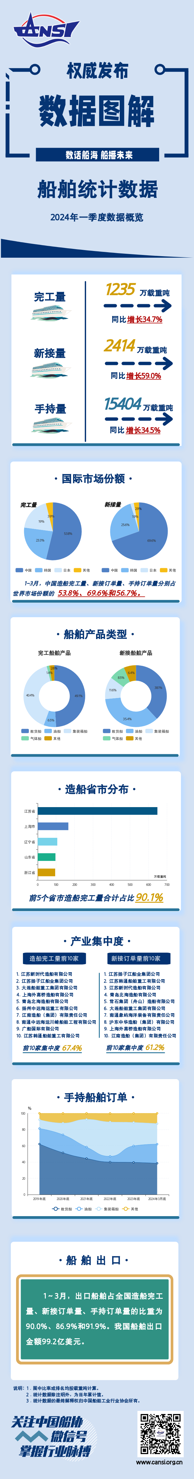 一圖讀懂丨2024年一季度船舶統計數據