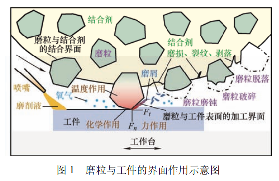 高被引綜述推薦 | 磨粒工具的研究現(xiàn)狀及發(fā)展趨勢