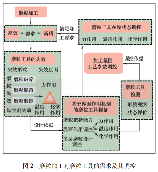 高被引綜述推薦 | 磨粒工具的研究現(xiàn)狀及發(fā)展趨勢