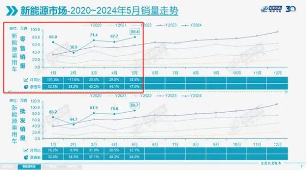 燃油車真要成少數派了？5月新能源汽車熱銷，滲透率達47%