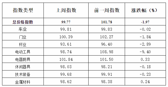 五金市場(chǎng)交易周價(jià)格指數(shù)評(píng)析（2024年5月27日至6月2日）