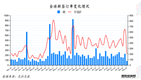 85艘！訂單大跌船價(jià)齊漲！最新全球造船業(yè)月報(bào)出爐