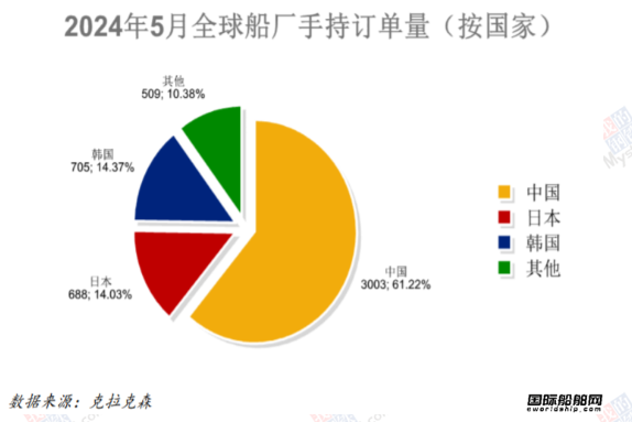 85艘！訂單大跌船價(jià)齊漲！最新全球造船業(yè)月報(bào)出爐