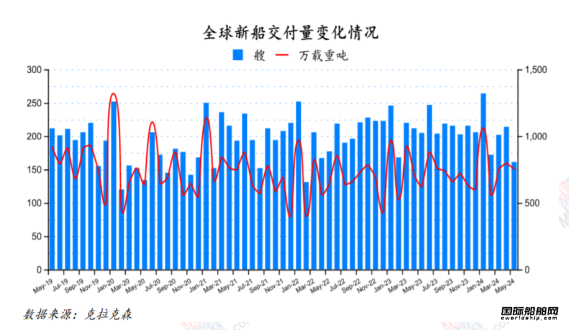 85艘！訂單大跌船價(jià)齊漲！最新全球造船業(yè)月報(bào)出爐
