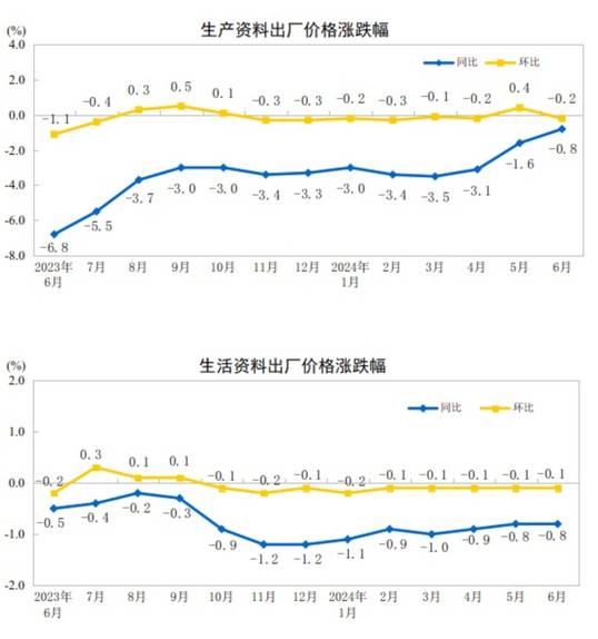 中國6月PPI同比下降0.8%，環比下降0.2%