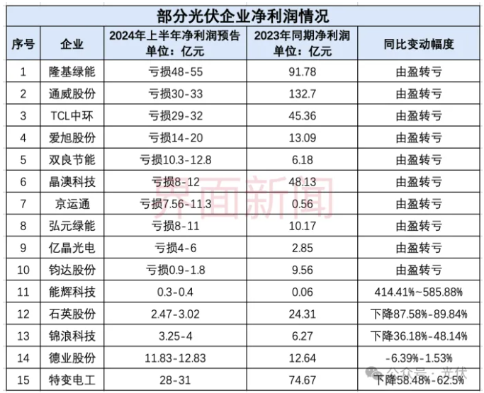 光伏成半年業績下滑重災區，十家公司虧了近200億