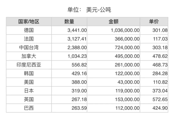 2024年3月份世界十大鋁礬土進(jìn)口國(guó)