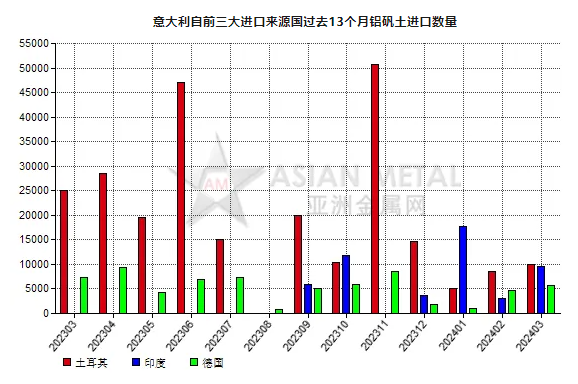 意大利2024年3月份鋁礬土進(jìn)口量同比減少43.91%