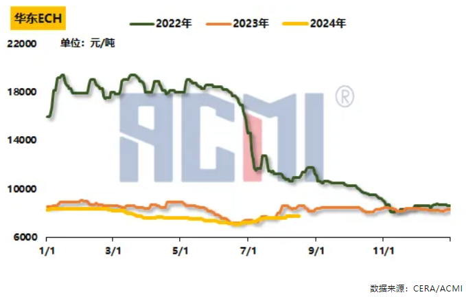 買盤不足，原料漲、樹脂跌，行業(yè)利潤下降明顯
