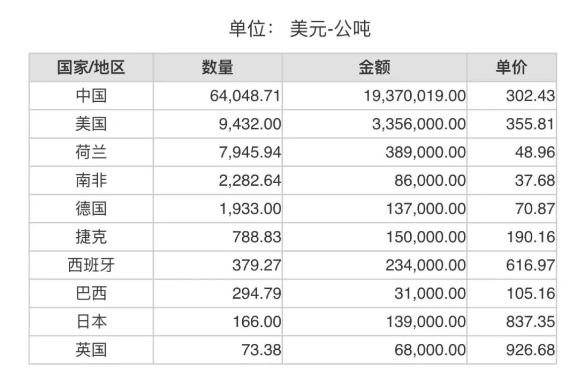 2024年4月份世界十大鋁礬土出口國(guó)