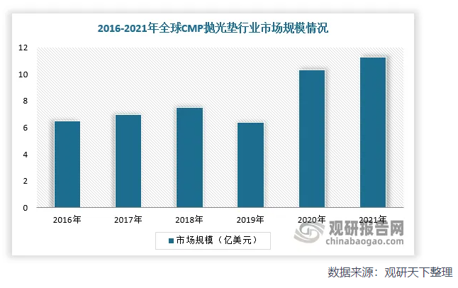 我國(guó)CMP拋光墊行業(yè)分析：市場(chǎng)規(guī)模持續(xù)擴(kuò)大 國(guó)產(chǎn)企業(yè)破繭而出