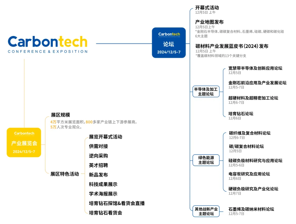嘉賓陣容、日程安排公布 | Carbontech 2024第八屆國際碳材料大會