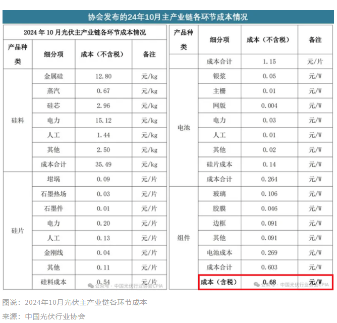 0.68元/W底價公布一周后，光伏市場有哪些新變化？