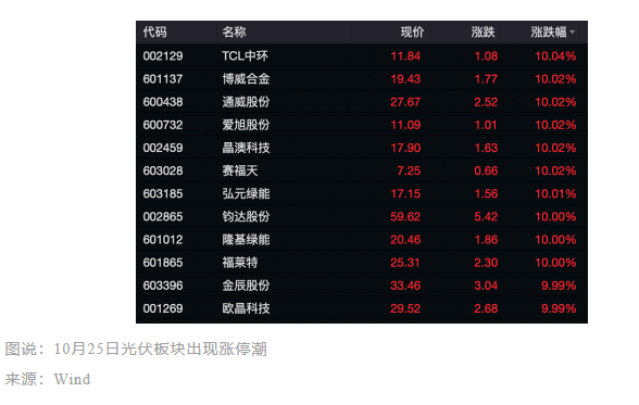 0.68元/W底價公布一周后，光伏市場有哪些新變化？