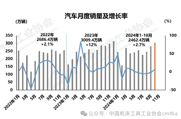 2024年10月汽車(chē)產(chǎn)銷(xiāo)環(huán)同比均增長(zhǎng)，商用車(chē)市場(chǎng)表現(xiàn)疲弱