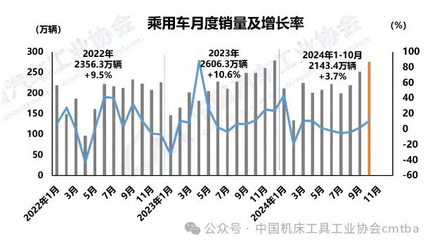 2024年10月汽車(chē)產(chǎn)銷(xiāo)環(huán)同比均增長(zhǎng)，商用車(chē)市場(chǎng)表現(xiàn)疲弱