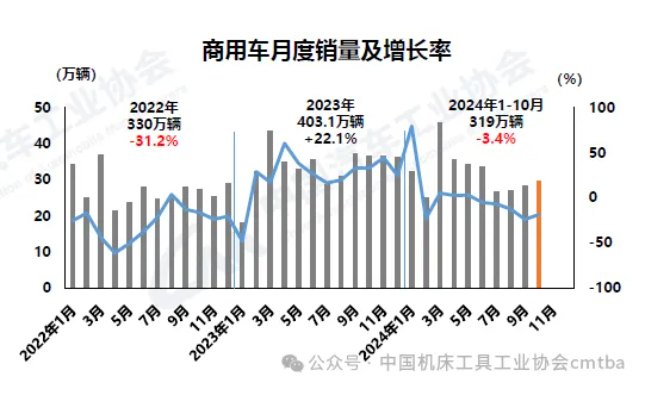 2024年10月汽車(chē)產(chǎn)銷(xiāo)環(huán)同比均增長(zhǎng)，商用車(chē)市場(chǎng)表現(xiàn)疲弱
