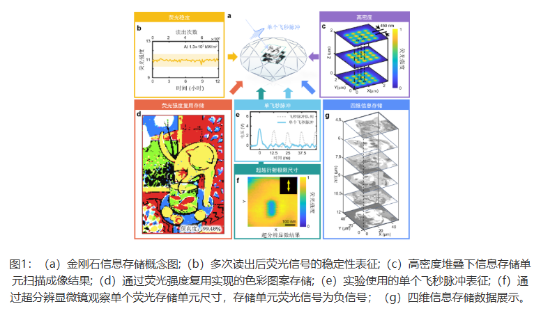 中國科大實現(xiàn)高密度高可靠性金剛石光學信息存儲