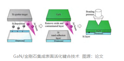 深入解析 GaN 器件金剛石近結(jié)散熱技術(shù)：鍵合、生長、鈍化生長
