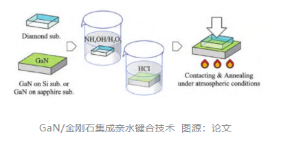 深入解析 GaN 器件金剛石近結(jié)散熱技術(shù)：鍵合、生長、鈍化生長