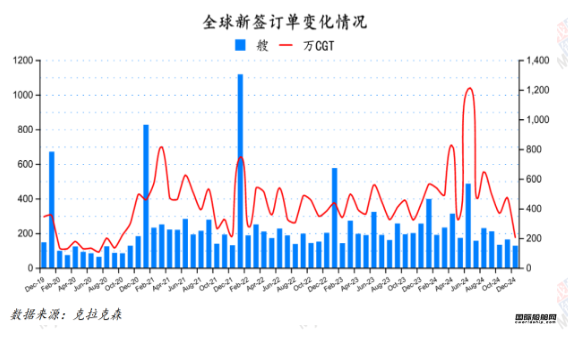 127艘！訂單大跌！最新全球造船業(yè)月報出爐
