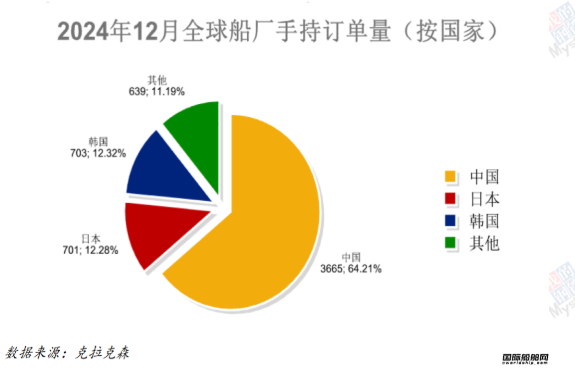 127艘！訂單大跌！最新全球造船業(yè)月報出爐