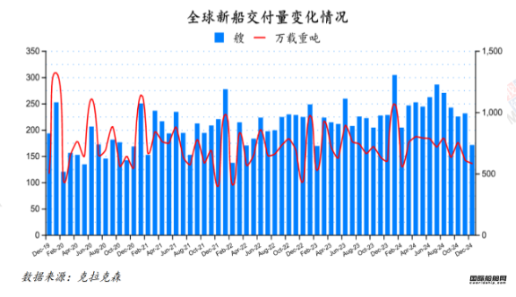 127艘！訂單大跌！最新全球造船業(yè)月報出爐