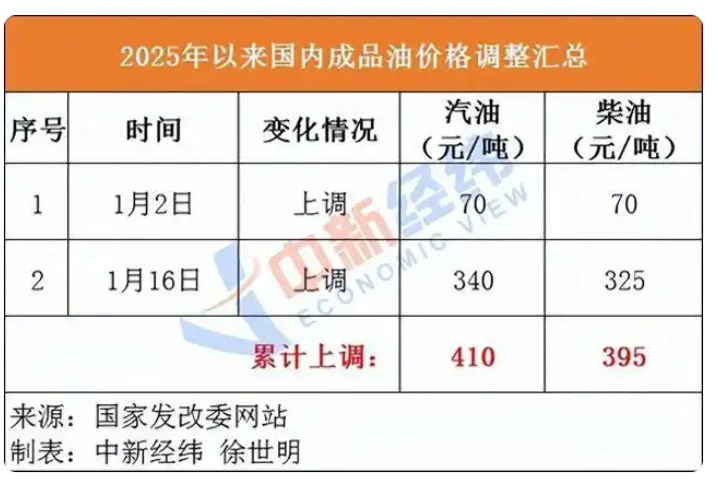 國內(nèi)油價有望結(jié)束“二連漲”