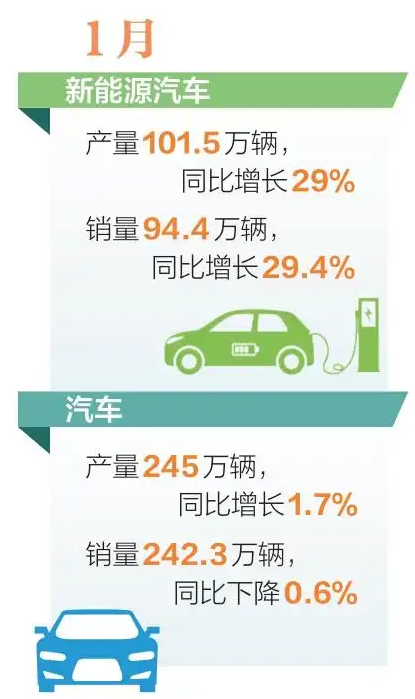 1月我國(guó)新能源汽車(chē) 產(chǎn)銷(xiāo)量同比增約三成