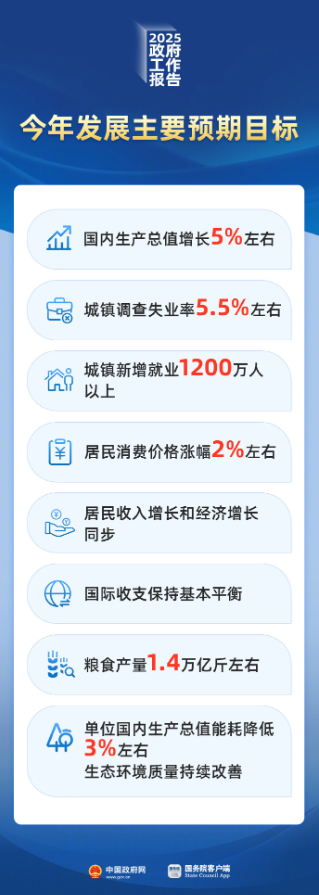 2025年國內(nèi)生產(chǎn)總值增長預(yù)期目標為5%左右