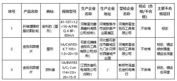 不合格！這3批次磨料磨具產品不符合標準要求