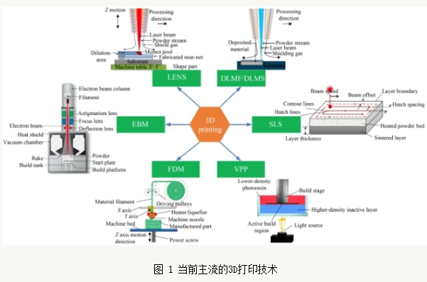 超精密加工與3D打印——現(xiàn)狀、機(jī)遇和未來展望
