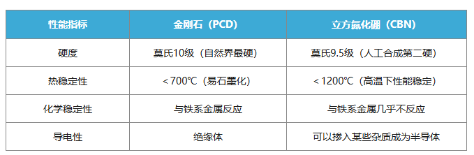 金剛石與立方氮化硼（CBN）如何選擇？一文終結你的選擇困難