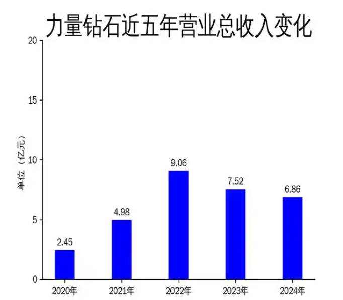 力量鉆石2024年財報：營收利潤雙降，技術優(yōu)勢難掩市場挑戰(zhàn)